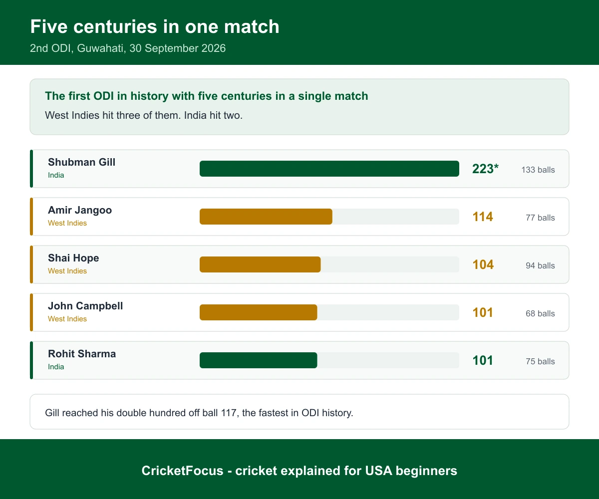 Infographic listing the five centuries scored in one ODI for the first time in history: Shubman Gill 223 not out from 133 balls for India, Amir Jangoo 114 from 77, Shai Hope 104 from 94, and John Campbell 101 from 68 for West Indies, plus Rohit Sharma 101 from 75 for India. West Indies hit three of the five centuries.
