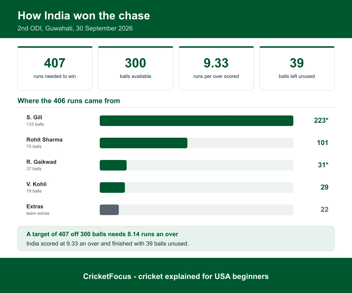 Infographic breaking down how India won the chase in the second ODI: 407 runs needed from 300 balls, which needs 8.14 runs an over, and India scoring at 9.33 an over with 39 balls unused. Horizontal bars show Shubman Gill 223 not out from 133 balls, Rohit Sharma 101 from 75, Ruturaj Gaikwad 31 not out from 37, Virat Kohli 29 from 19, and 22 team extras.