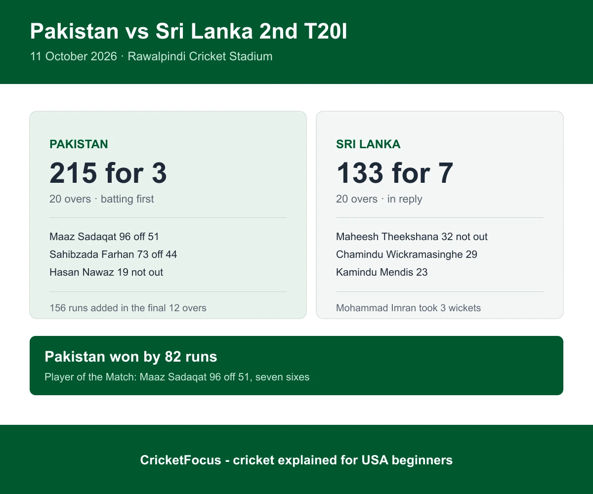 Infographic of the Pakistan vs Sri Lanka 2nd T20I final score at Rawalpindi on 11 October 2026: Pakistan 215 for 3 in 20 overs beat Sri Lanka 133 for 7 in 20 overs by 82 runs, with Maaz Sadaqat named Player of the Match for 96 off 51 balls.