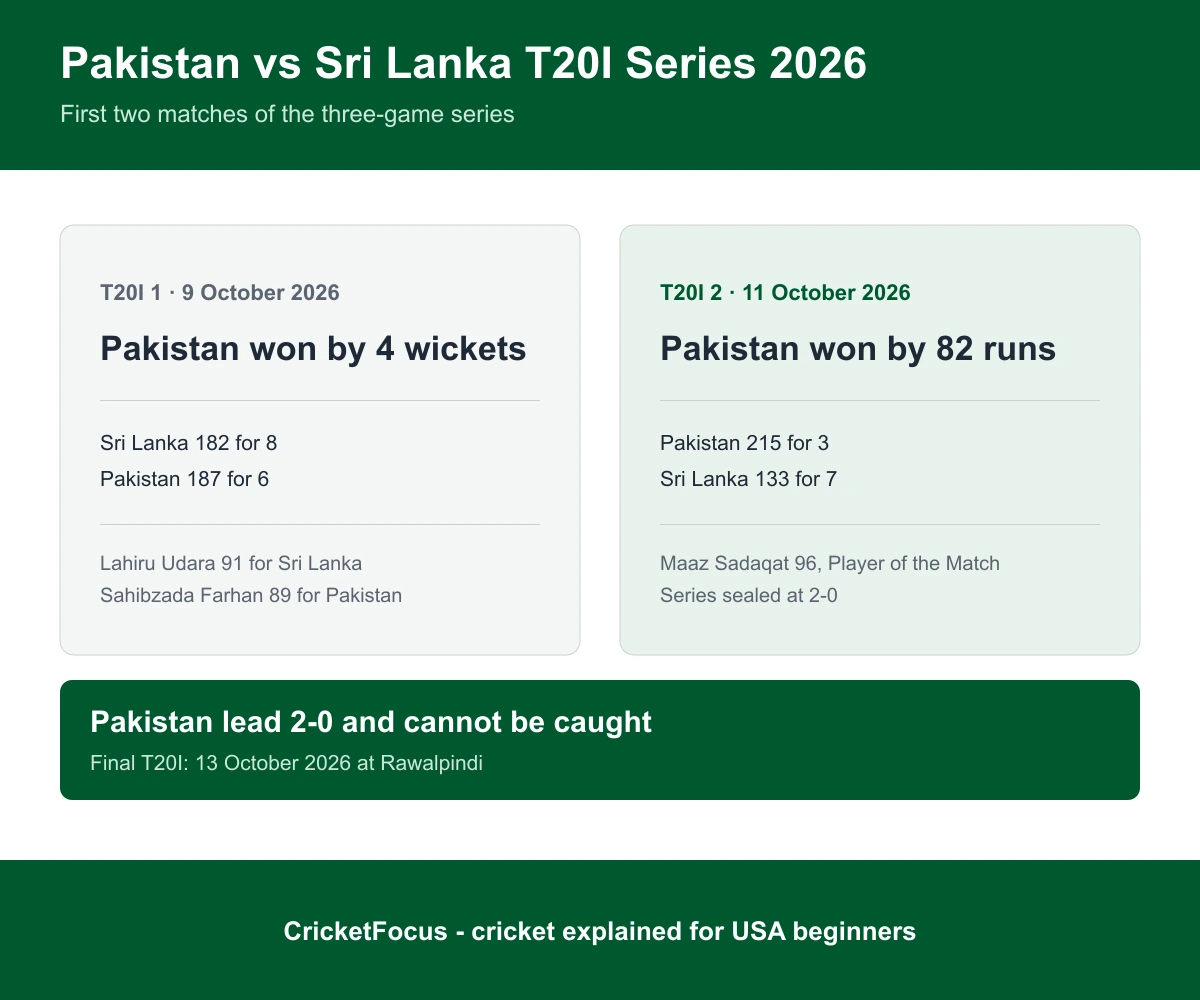 Infographic of the Pakistan vs Sri Lanka T20I series results: the first T20I on 9 October was won by Pakistan by 4 wickets and the second T20I on 11 October by 82 runs, giving Pakistan a 2-0 series lead with the final T20I on 13 October at Rawalpindi.